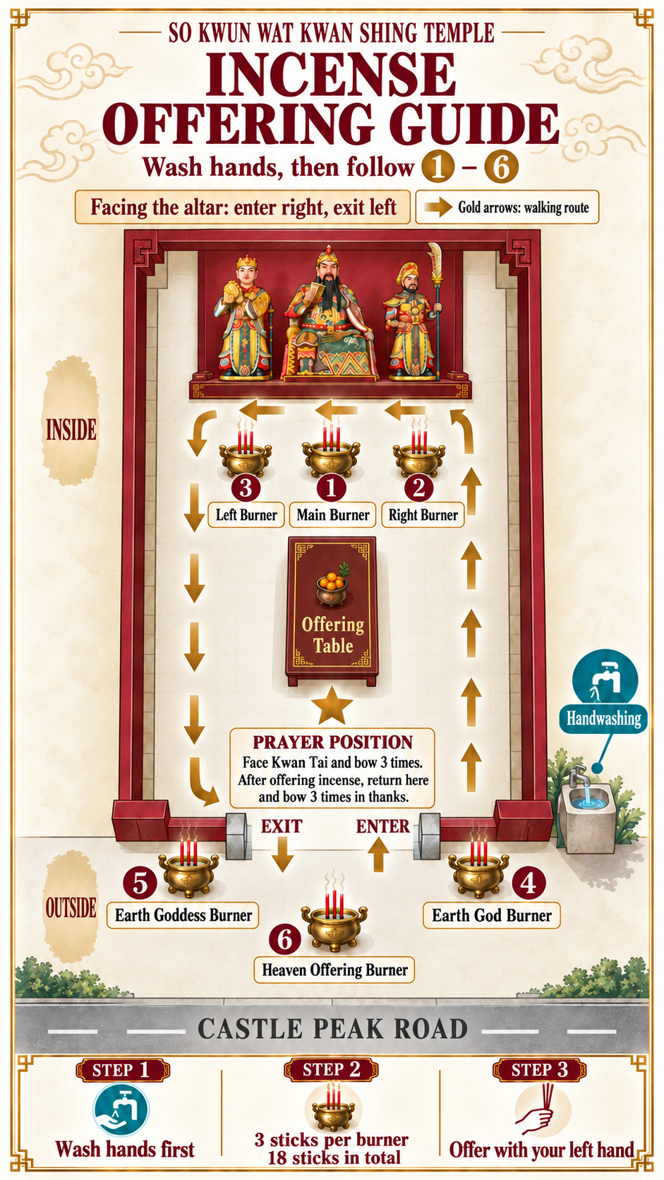 Incense offering route: facing the altar, enter right and exit left. The handwashing point is to the right of the entrance. Follow burners 1 to 6, and bow three times at the star marker before and after offering incense.